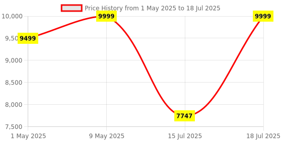 amazon.in Tribit Soundbar Speaker S1 with Wired Subwoofer for Deep Bass(200W), 2.1 Channel TV Home Theatre, Bt v5.3, LED Display, Multiple Connectivity and 4 EQ Modes, Bass & Treble Control & Remote Control tribit Price History Graph from 1 May 2025 to 15 Jul 2025