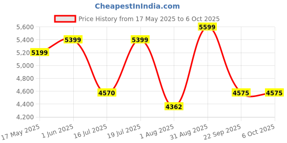 amazon.in Tribit StormBox Micro 2 Portable Speaker: 90dB Loud Sound Deep Bass IP67 Waterproof Small Speaker Built-in Strap, 12H Playtime Long Battery 120ft for Outdoor Camping Biking (Red) tribit Price History Graph from 17 May 2025 to 6 Oct 2025