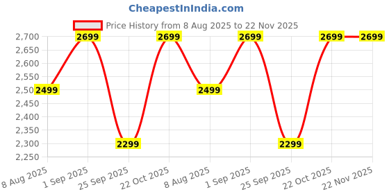 amazon.in Tribit StormBox Mini+ Bluetooth Speaker 12W,360°Surround Sound,12H Playtime,BT 5.4,IPX7 Waterproof,LED Lights,Custom EQ,TWS Pairing,Type-C, AAC/SBC Support,Portable for Home/Outdoor/Travel Black Price History Graph from 8 Aug 2025 to 22 Nov 2025