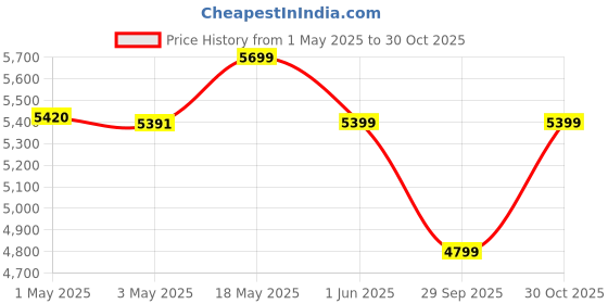 amazon.in Tribit Wireless Earbuds, Bluetooth 5.3 Headphones in Ear with Microphone, Touch Control Earphones with Call Noise Reduction, Bluetooth Earbuds 110H Playtime, Deep Bass IPX8 Waterproof, Black (Black) Price History Graph from 1 May 2025 to 30 Oct 2025