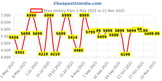 amazon.in Tribit XSound Plus 2 30W 5.3 Bluetooth Wireless Speakers,Powerful Louder Stereo Sound with Bass-Enhanced XBass Function,24H Playtime,IPX7 Waterproof,Built in Mic,150ft BT Range for Home/Outdoor,Black tribit Price History Graph from 1 May 2025 to 21 Nov 2025