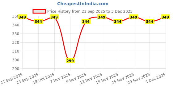 amazon.in tribitro Boob Tape Kit with Reusable Nipple Covers – Instant Breast Lift Tape for Women, Invisible, Grippy Not Sticky, Skin-Friendly Support tribitro Price History Graph from 21 Sep 2025 to 3 Dec 2025