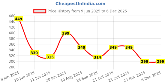 amazon.in Tricep Rope 27 & 35 inches 2 Colors Fitness Attachment Cable Machine Pulldown Heavy Duty Coated Nylon Rope with Solid Rubber Ends Price History Graph from 9 Jun 2025 to 4 Dec 2025