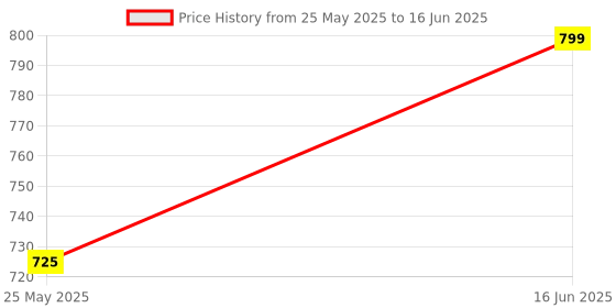 amazon.in Tricep Rope Cable Attachment Handles, Greater Range of Motion, Tricep Pull Down Rope for Push Downs, Crunches, Facepulls for Professional Gym (Tricep - 2 Handles) Price History Graph from 25 May 2025 to 16 Jun 2025