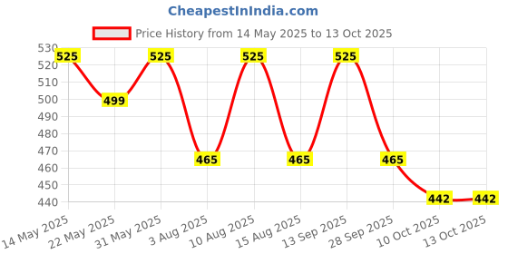 amazon.in Tricep Rope Cable Attachments, Pull Down Rope Single Grip, Multi Workout Rope for Cable Machine, 2 Loops Handles(21.5'' & 17'' Lengths), Home Workout, Tricep Pull Down, Biceps Curl, Pilates Price History Graph from 14 May 2025 to 13 Oct 2025