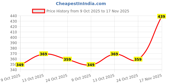 amazon.in Tricep V Bar V-Shaped Solid Tricep Press Down Bar Gym Cable Attachment D Handle Seated Row Grip, V Tricep Press Down Bar And Straight Lat Bar Handle Fitness Equipment (Style A) Price History Graph from 9 Oct 2025 to 17 Nov 2025