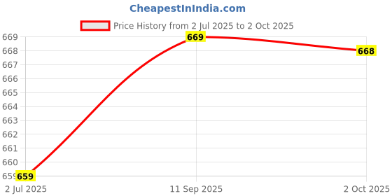amazon.in Trichogrow Shampoo - 150 ml Price History Graph from 2 Jul 2025 to 2 Oct 2025