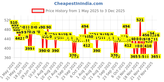 amazon.in Trichospire Deep Conditioning Unscented Damaged Hair Mask (200 Gm),1 Count trichospire Price History Graph from 1 May 2025 to 3 Dec 2025
