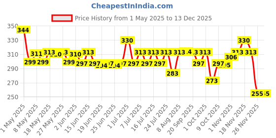 amazon.in ethiglo Trichoz Intensive Hair Serum 50ml : Pack of 1 ethiglo Price History Graph from 1 May 2025 to 29 Oct 2025