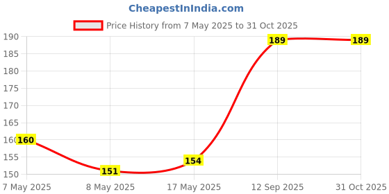 amazon.in Trichup Anti-Dandruff Hair Oil - Enriched with Neem, Lemon, Rosemary & Tea Tree Oil - Help to Prevent Flakes and Dry Scalp -100ml (Pack of 1) trichup Price History Graph from 7 May 2025 to 30 Oct 2025