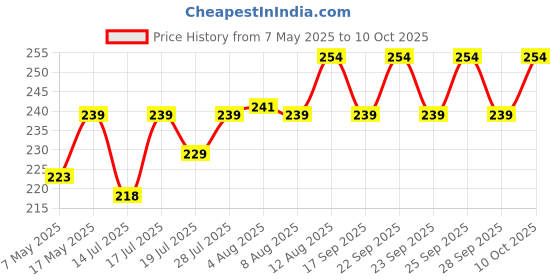 amazon.in Trichup Anti-Dandruff Herbal Hair Cream - Enriched with Neem, Rosemary, Lemon & Tea Tree Oil - Fights Dandruff, Soothes the Itchy and Flaky Scalp (200ml) Price History Graph from 7 May 2025 to 10 Oct 2025