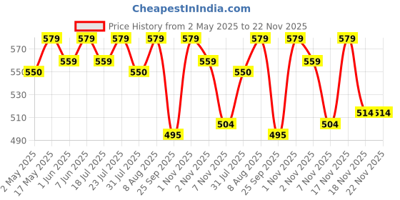 amazon.in Trichup Ayurvedic Hair Fall Control Oil | No Mineral & Paraben- Pack of 2 x 200ml trichup Price History Graph from 2 May 2025 to 22 Nov 2025