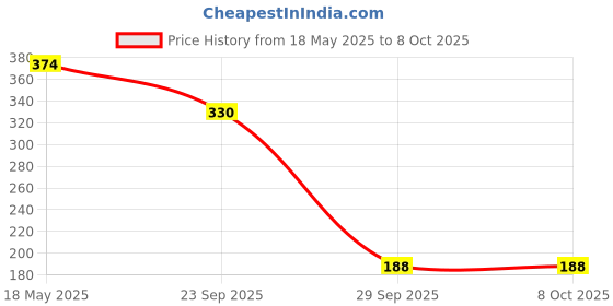 amazon.in Trichup Black Seed Herbal Shampoo - Improve your Scalp Health with The Goodness of Black Seed - 200ml (Pack of 2) Price History Graph from 18 May 2025 to 8 Oct 2025
