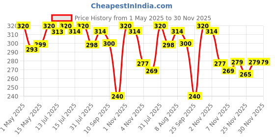 amazon.in Trichup Hair Fall Control Herbal Shampoo - Enriched Amla, Licorice & Bhringaraj - Help to Reduce Hair Fall & Thinning Hair (200ml) (Pack of 2) Price History Graph from 1 May 2025 to 30 Nov 2025