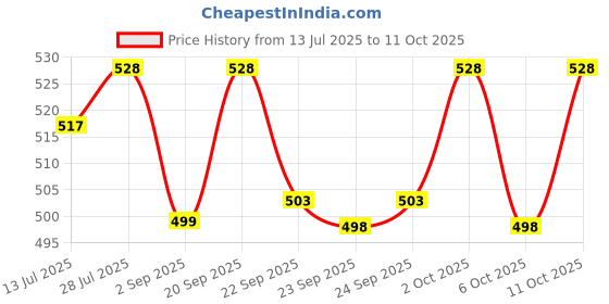 amazon.in Trichup Hair Fall Control Natural Shampoo 640 ml - Enriched with Bhringraj - Cleanse Your Hair Effectively & Protect From Breakage - Get Healthy & Shiny Hair All Day Long Price History Graph from 13 Jul 2025 to 11 Oct 2025
