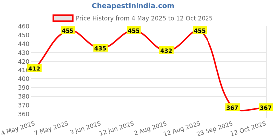 amazon.in Trichup Hair Fall Control Oil (200ml) & Shampoo (200ml) Price History Graph from 4 May 2025 to 11 Oct 2025