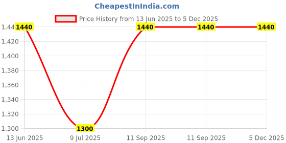 amazon.in vasu Trichup Hair Nourishment Capsules, 60 Caps, Pack of 3 vasu Price History Graph from 13 Jun 2025 to 5 Dec 2025