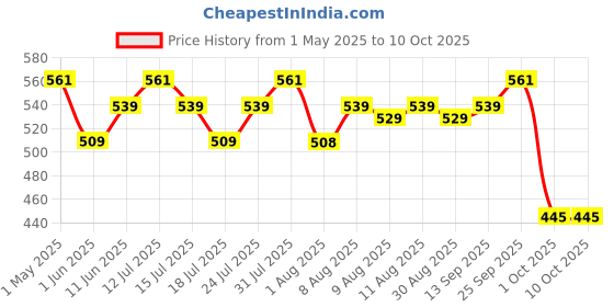 amazon.in Trichup Healthy, Long & Strong Hair Oil - with The Natural Goodness of Sesame & Coconut oil and Enriched with Aloe Vera & Neem (200ml) (Pack of 2) Price History Graph from 1 May 2025 to 10 Oct 2025