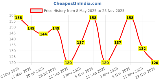 amazon.in Trichup Healthy, Long & Strong Hair Shampoo - with The Natural Goodness of Aloe Vera, Neem & Henna (200ml) trichup Price History Graph from 8 May 2025 to 23 Nov 2025