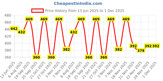 amazon.in Trichup Healthy Long and Strong Herbal Hair Shampoo, 200ml (Pack of 3) Price History Graph from 13 Jun 2025 to 29 Nov 2025