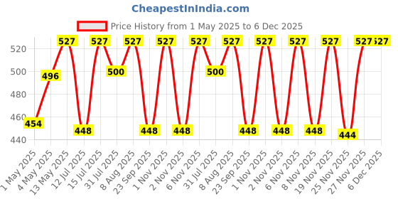 amazon.in Trichup Keratin Hair Mask - 500 ml | For Dry & Damaged Hair | Helps to Reduce Split Ends | Improved Hair Appearance trichup Price History Graph from 1 May 2025 to 5 Dec 2025