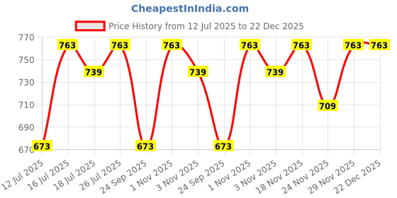 amazon.in Trichup Keratin Hair Mask with Aloe Vera Gel - Intense Damaged Hair Repair With Keratin - Retains Moisture, Gets Rid of Split Ends - Improves Shine & Manageability of Your Hair-Set of 2 (Hair mask 500ml+ aloe vera gel 200ml) Price History Graph from 12 Jul 2025 to 22 Dec 2025