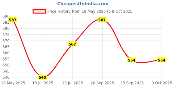 amazon.in Trichup Keratin Kit (Shampoo 200 ml, Conditioner 200 ml, Hair Cream 200 ml) trichup Price History Graph from 18 May 2025 to 8 Oct 2025