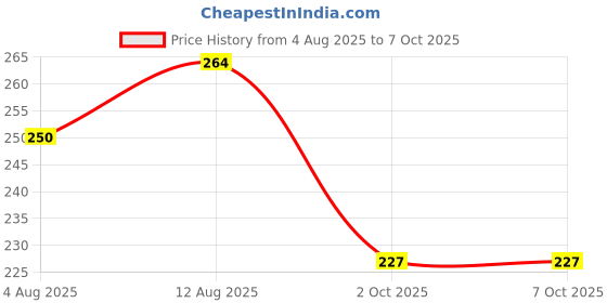 amazon.in Trichup Keratin Shampoo 200 ml (Pack of 2) trichup Price History Graph from 4 Aug 2025 to 7 Oct 2025
