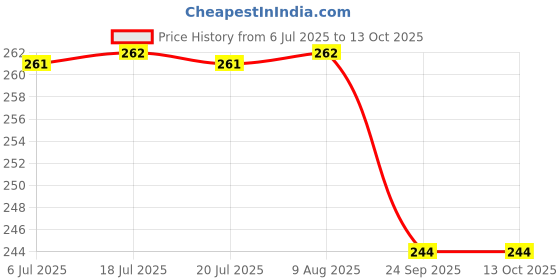 amazon.in Trichup Keratin Shampoo 400 ml Price History Graph from 6 Jul 2025 to 12 Oct 2025