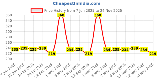 amazon.in Trichup Nutrishine Hair Serum Fortified With Argan,Olive And Wheatgerm Oils - 60 ml Price History Graph from 7 Jun 2025 to 24 Nov 2025
