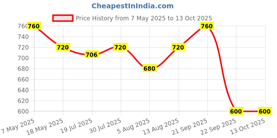 amazon.in Trichup Pro Damage Repair Hair Oil Serum for Dry & Frizzy Hair 100 ml, Instant Smoothing, Control Breakage, Damage Protection, Reduce Split Ends & Scalp Irritation, Reduce Dryness, Nourishment, Unisex Price History Graph from 7 May 2025 to 13 Oct 2025
