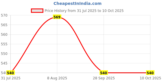 amazon.in Trichup Scalp Nourishment Kit (Anti-Dandruff Oil (100ml), Anti-Dandruff Shampoo (200ml), Anti-Dandruff Cream 200ml) (PACK OF 3) trichup Price History Graph from 31 Jul 2025 to 10 Oct 2025