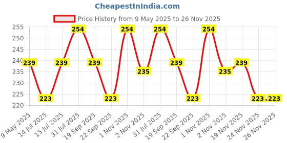 amazon.in Trichup Thermal Protection Hair Serum Enriched With Linseed & Sesame Oil - 60 ml trichup Price History Graph from 9 May 2025 to 25 Nov 2025