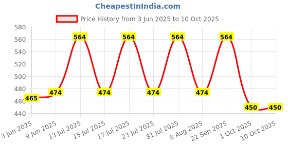 amazon.in Trichup Vasu Healthcare Bonton Active Granules For Strong And Healthy Bones, 250Gm (Pack Of 2) Price History Graph from 3 Jun 2025 to 9 Oct 2025