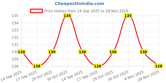 amazon.in Trichup Vasu Healthcare Cutis Dusting Powder (100gm) Price History Graph from 14 Sep 2025 to 28 Nov 2025