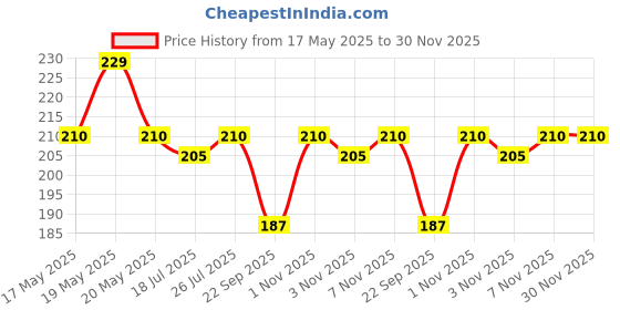 amazon.in Trichup Vasu Healthcare Cutis Dusting Powder, 100Gm (Pack Of 2) trichup Price History Graph from 17 May 2025 to 30 Nov 2025