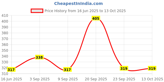 amazon.in trichup Vasu Healthcare Cutis Dusting Powder, 100gm (Pack of 3) trichup Price History Graph from 16 Jun 2025 to 13 Oct 2025