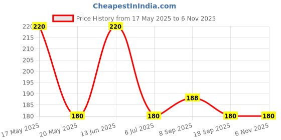 amazon.in Trichup Vasu Healthcare Kulon Ointment (30 gm) - Pack of 2 Price History Graph from 17 May 2025 to 5 Nov 2025
