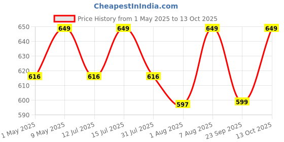 amazon.in TRICK OR TREAT Brainify Nutri Drink Powder|7 Herbs|Millets + Nuts + Seeds(350G) trick or treat Price History Graph from 1 May 2025 to 13 Oct 2025