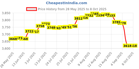 amazon.in TrickleStar Plug-In Energy Monitor Price History Graph from 28 May 2025 to 7 Oct 2025
