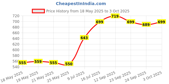 amazon.in Triclear Gentle Foaming Cleanser, skin brightening, Cleansing For Sensitive Skin, Soap Free, With Advanced PHAs, (100ml) Price History Graph from 18 May 2025 to 3 Oct 2025