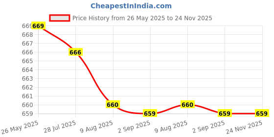 amazon.in Tri_clenz Shampoo - 250 ml Price History Graph from 26 May 2025 to 23 Nov 2025