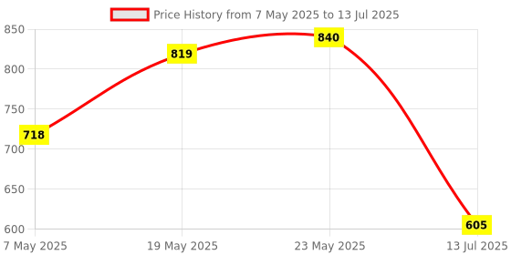 amazon.in f gear Tricoder 32 Ltrs Casual Backpack f gear Price History Graph from 7 May 2025 to 13 Jul 2025