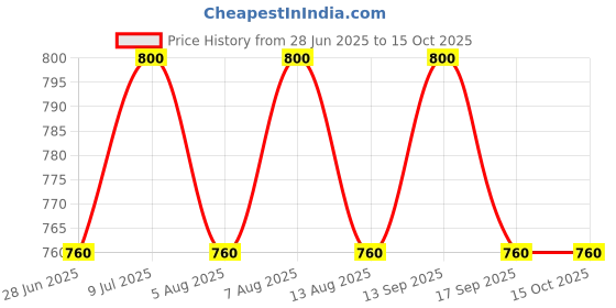 amazon.in the tie hub Tricolor 100% Silk Pocket Square For Men the tie hub Price History Graph from 28 Jun 2025 to 14 Oct 2025