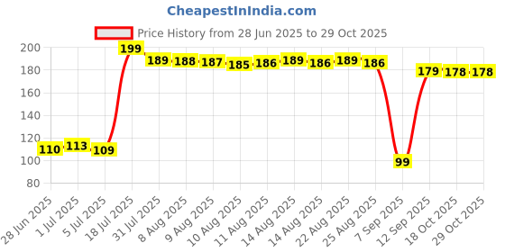 amazon.in lbex Tricolor Dupatta Chunni, 2.25 Meters, Lycra Blend, Independence Day Republic Day (Pack 1) lbex Price History Graph from 28 Jun 2025 to 28 Oct 2025