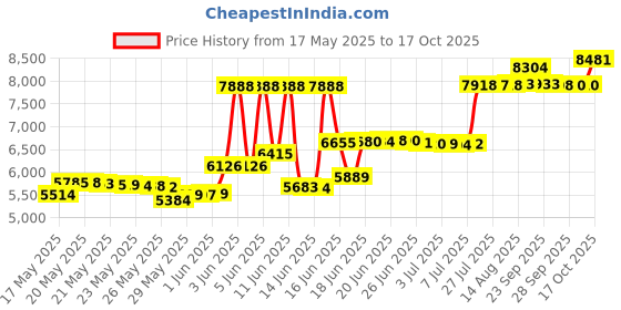 amazon.in sport-tek Tricot Track Jacket. JST90, Black/Black, X-Large sport-tek Price History Graph from 17 May 2025 to 17 Oct 2025