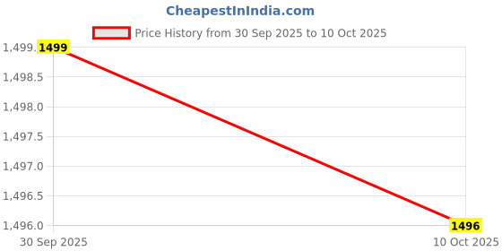 amazon.in Tricycle for Kids with Basket Bell and Comfortable Seat Durable Toddler Tricycle with Backrest and Storage Best Outdoor 3 Wheel Cycle Ride On Toy for Boys Girls Price History Graph from 30 Sep 2025 to 10 Oct 2025