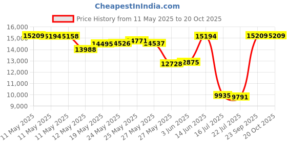 amazon.in tridee Dad Diaper Bag tridee Price History Graph from 11 May 2025 to 20 Oct 2025
