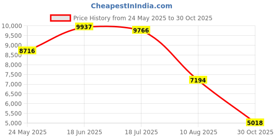 amazon.in Trideer Exercise Ball (Multiple Color), Yoga Ball, Birthing Ball with Quick Pump, Anti-Burst & Extra Thick, Heavy Duty Ball Chair, Stability Ball Supports 2200lbs Price History Graph from 24 May 2025 to 30 Oct 2025