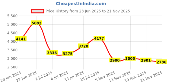 amazon.in Trideer Padded Weight Lifting Gym Workout Gloves with Wrist Wraps, Exercise Lifting Gloves for Weightlifting, Cross Training, Fitness, Pull ups, Made of Durable Nylon and PU (Black, X-Large ) Price History Graph from 23 Jun 2025 to 21 Nov 2025